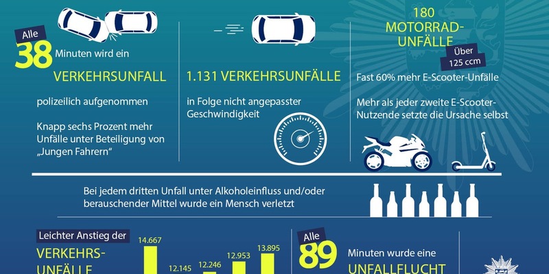 POL-OF: Verkehrsbericht 2023 - Foto: presseportal.de