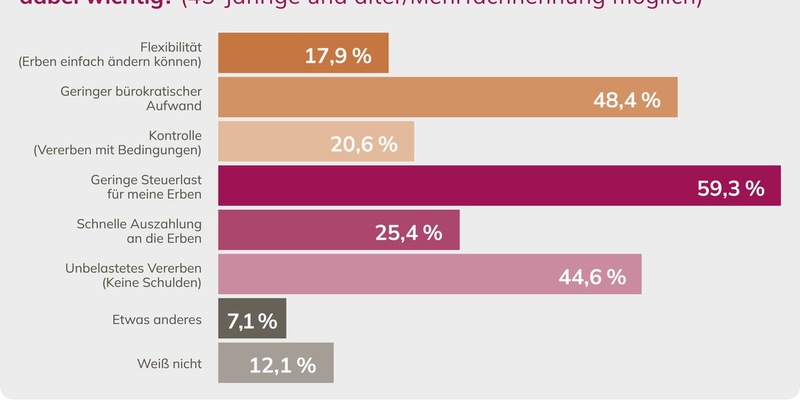 Erben und Vererben: Generation 45+ sieht hohe Erbschaftsteuer als größte Belastung / Civey-Umfrage im Auftrag von Liechtenstein Life - Foto: presseportal.de