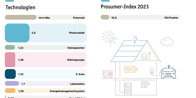 Prosumer-Report 2024: Eine Million neue Solaranlagen auf deutschen Dächern / Prosumer-Index steigt so stark wie noch nie - Foto: presseportal.de