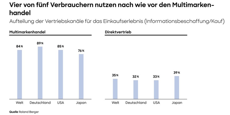 Mehrheit der Verbraucher kauft im Multimarkenhandel, Unternehmen mit einseitigem Fokus auf Direktvermarktung verlieren wichtige Kontaktpunkte zu Kunden - Foto: presseportal.de