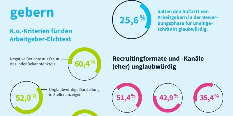 Arbeitgeber: K.o. durch Unglaubwürdigkeit / Neue softgarden-Studie zur Glaubwürdigkeit im Recruiting - Foto: presseportal.de