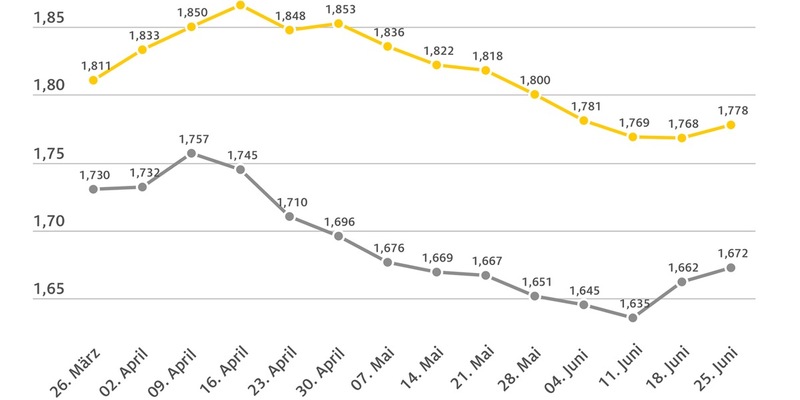 Kraftstoffpreise steigen um einen Cent / Rohölnotierungen fast unverändert / Benzinpreis erstmals seit Ende April wieder gestiegen - Foto: presseportal.de
