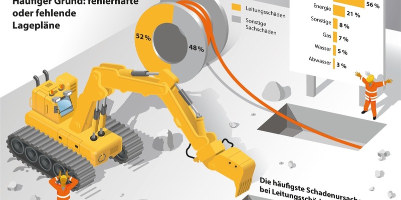 VHV-Infografik: Jeder zweite Schaden im Tiefbau ist ein Leitungsschaden / Häufiger Grund: fehlerhafte oder fehlende Lagepläne von Wasser-, Gasleitungen und Glasfaserkabel / Hauptursache: Bagger - Foto: presseportal.de