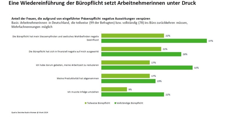 Wie Präsenzpflicht im Büro das Leben von Frauen verändert / Fehlende Flexibilität erhöht Stress und reduziert Arbeitszeit und -leistung - Foto: presseportal.de