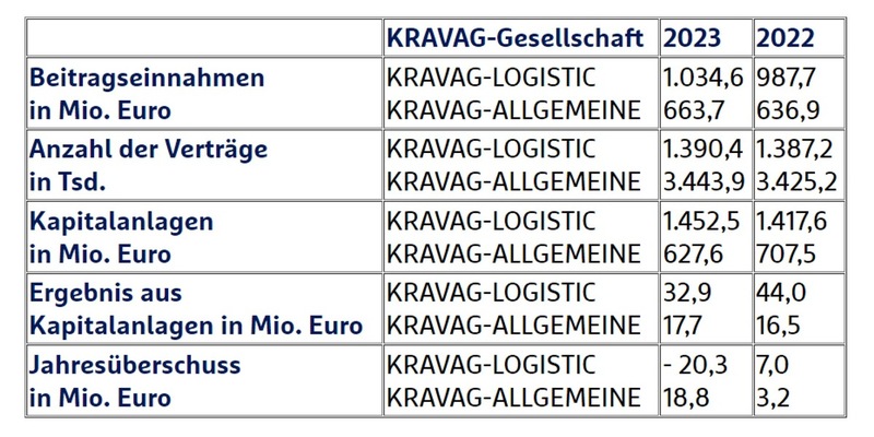 Herausfordernde Zeiten: KRAVAG-LOGISTIC und KRAVAG-ALLGEMEINE behaupten sich im Jahr 2023 - Foto: presseportal.de