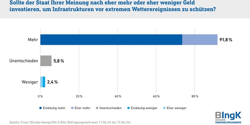 Klimaanpassung: Bevölkerung will mehr Investitionen in Schutzmaßnahmen - Foto: presseportal.de