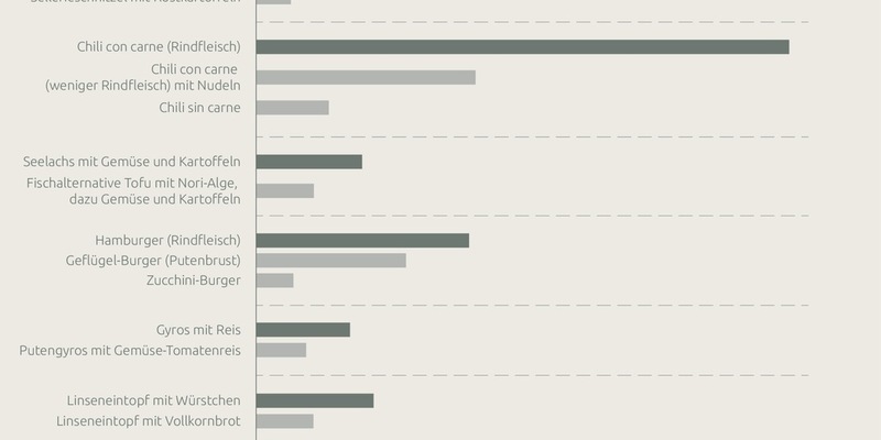 CO2-Senker Kantinenessen: In Currywurst und Co. steckt Potenzial für einen nachhaltigeren Speiseplan / Greenado bewertet Top 10 der deutschen Kantinengerichte anhand von Umwelt- und Ernährungsaspekten - Foto: presseportal.de
