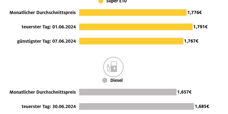 Tanken in der ersten Jahreshälfte etwas billiger als 2023 / Kraftstoffpreise im Juni gegenüber Vormonat gesunken / Nur geringe Preisschwankungen im Verlauf - Foto: presseportal.de