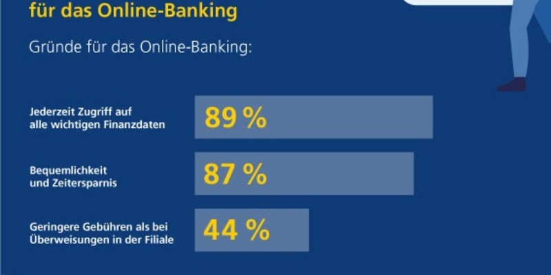 Studie: Nur noch ein Fünftel ihrer Bankgeschäfte erledigen die Deutschen in der Filiale - persönliche Beratung bleibt ihnen aber wichtig - Foto: presseportal.de