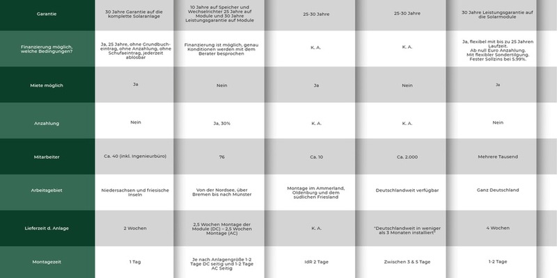 Die Top-5-Solaranbieter im Nordwesten - Foto: presseportal.de