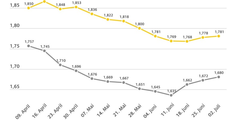 Tanken leicht verteuert / Ölpreis und Wechselkurs fast unverändert / Dieselpreis weiterhin zu hoch - Foto: presseportal.de