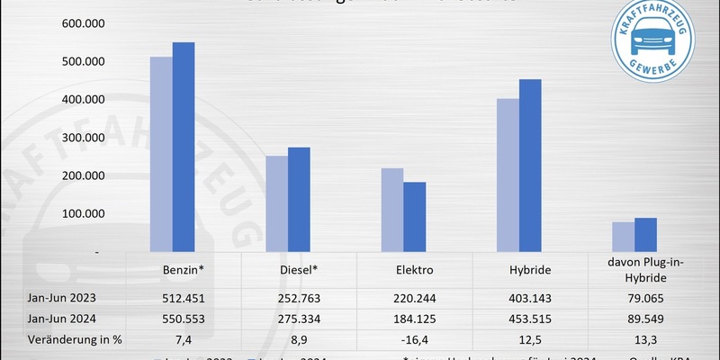 Neuzulassungen im Juni: E-Fahrzeuge weiter im Minus - Foto: presseportal.de