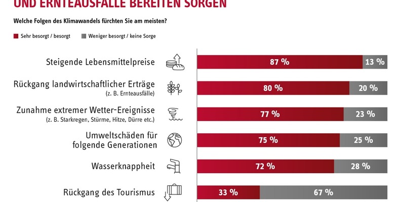 Klimawandel: 77% der Bundesbürger über Zunahme von Starkregen besorgt - Foto: presseportal.de