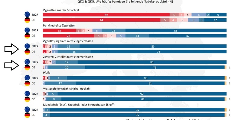 Zigarren/Zigarillos ein Genussartikel für Erwachsene / Umfrage der EU-Kommission bestätigt Sonderstellung von Zigarren und Zigarillos als Genussmittel für erwachsene Konsumenten - Foto: presseportal.de
