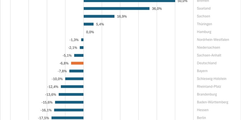 Länder müssen aktiv die Verkehrssicherheit erhöhen - Foto: presseportal.de