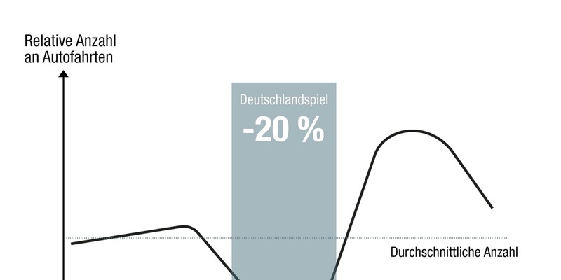 Fußball-Europameisterschaft: Deutlich weniger Autofahrten während der Deutschlandspiele - Foto: presseportal.de