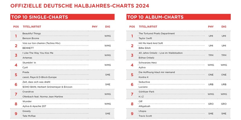 Benson Boone und Taylor Swift toppen Halbjahres-Charts 2024 - Foto: presseportal.de