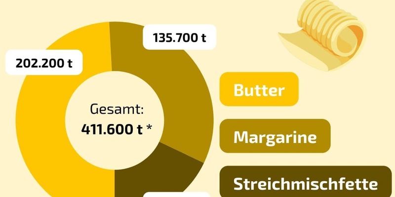 Margarine wird 155 Jahre alt - Foto: presseportal.de