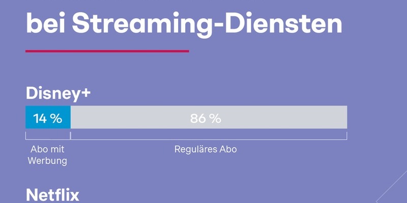 Streaming-Studie: Netflix-Werbe-Abos erobern Streaming-Markt - Amazon Prime verkauft Werbefrei-Add-Ons an drei von vier Usern - Foto: presseportal.de