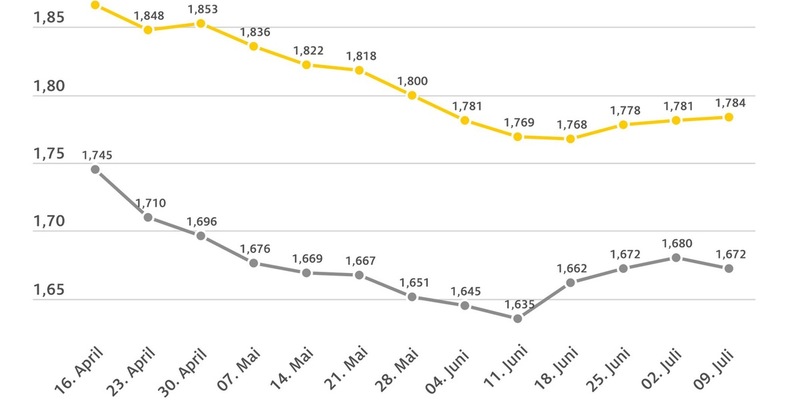 Benzin geringfügig teurer, Diesel etwas billiger / Ölpreis und Euro-Dollar-Wechselkurs in etwa auf Vorwochenniveau - Foto: presseportal.de
