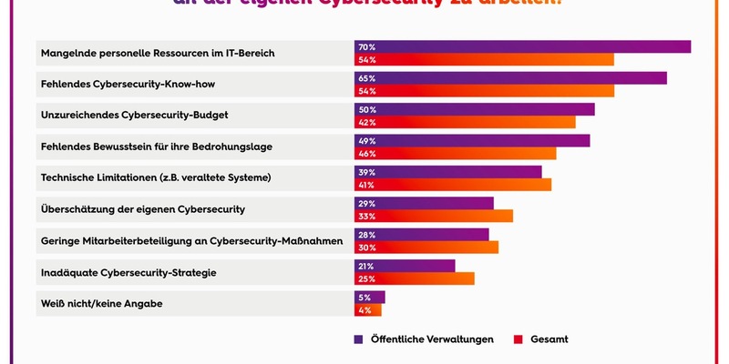 Deutsche Behörden schlagen Alarm: Cybersecurity-Budgets reichen nicht für das KI-Zeitalter / Einsatz von GenAI macht Cyberabwehr effizienter - Foto: presseportal.de