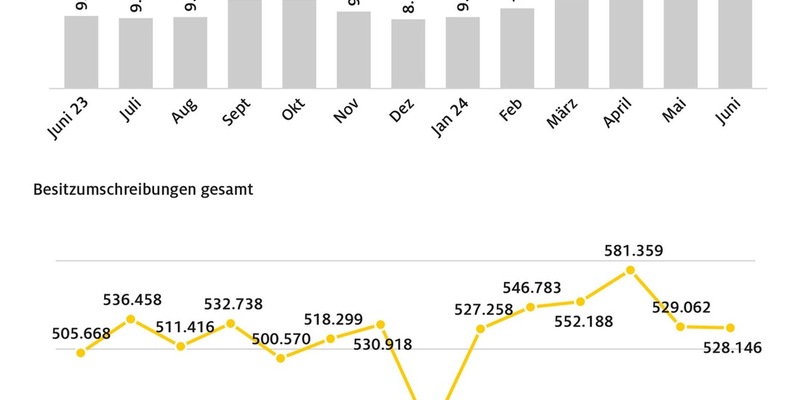 Juni stärkster Zulassungsmonat des Jahres / E-Autos bleiben aber hinter Vorjahresmonat zurück / Kompaktklasse konnte bei E-Autos zulegen - Foto: presseportal.de