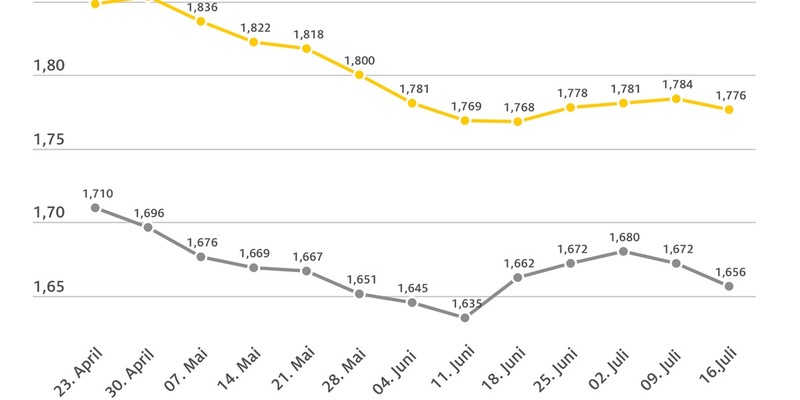 Spritpreise geben nach / Gesunkener Ölpreis und stärkerer Euro machen sich an den Zapfsäulen bemerkbar / Preisunterschied zwischen Super E10 und Diesel nun bei zwölf Cent - Foto: presseportal.de