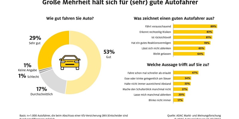 Umfrage: Fast alle halten sich für gute Autofahrer - Foto: presseportal.de