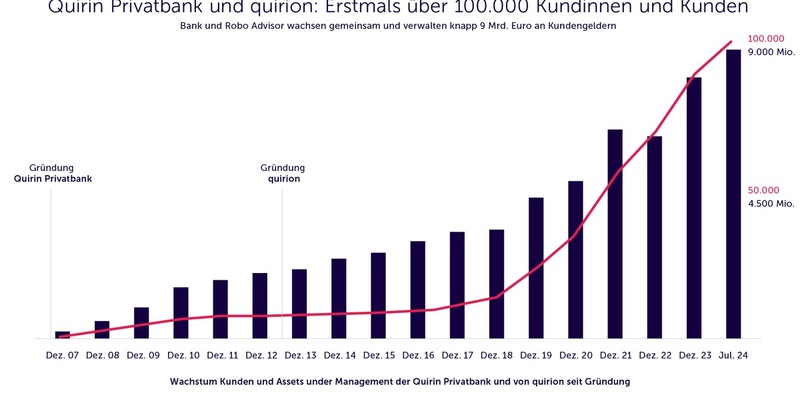 Quirin Privatbank und quirion wachsen weiter: Erstmals über 100.000 Kundinnen und Kunden - Foto: presseportal.de
