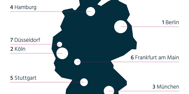 New-Work-Ranking: Berlin und Köln liegen vorn - Frankfurt abgeschlagen - Foto: presseportal.de