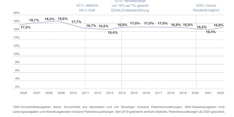 BPI zum AMNOG-Report: Mit Arzneimitteln sparen, statt an Arzneimitteln sparen - Foto: presseportal.de