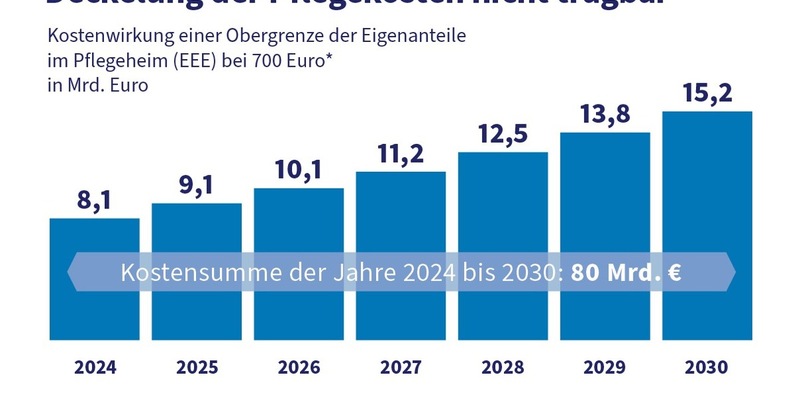 Zusätzliche Belastungen in Milliardenhöhe: Obergrenze bei Pflegekosten finanziell nicht tragbar - Foto: presseportal.de