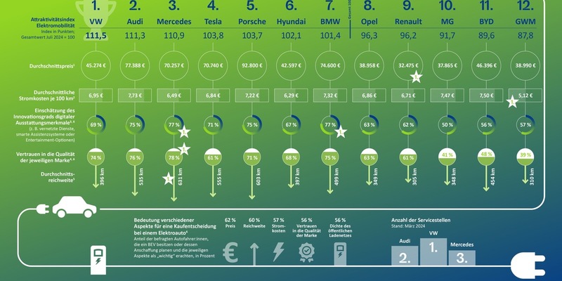 Elektroautos von VW, Audi und Mercedes fahren Wettbewerbern aus China und den USA davon - Neuer Attraktivitätsindex für E-Autos - Foto: presseportal.de