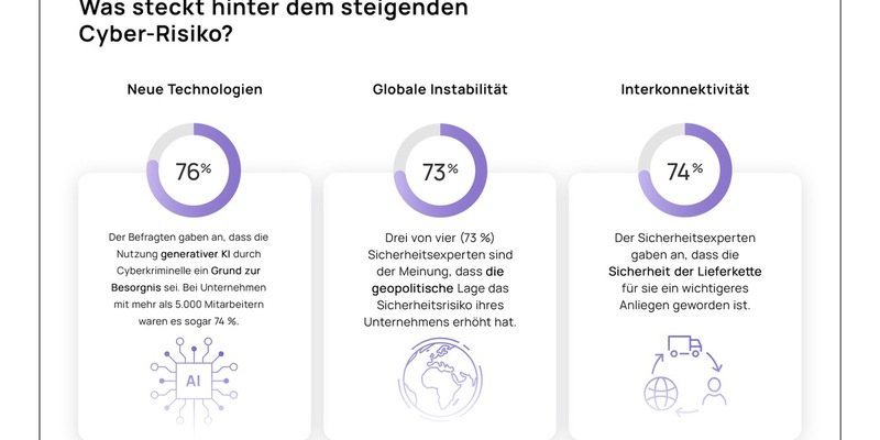 SoSafe Studie: Cyber-Bedrohungslage erreicht neuen Höhepunkt - Foto: presseportal.de