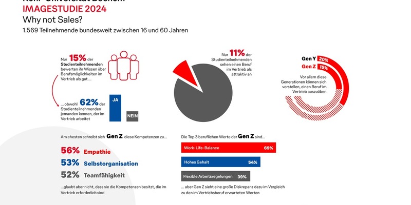 Studie von Mewa und RUB / Image des Berufsfeldes Vertrieb durch Wissensdefizite und Vorurteile geprägt / Nur acht Prozent der Eltern würden ihren Kindern einen Vertriebsjob empfehlen - Foto: presseportal.de