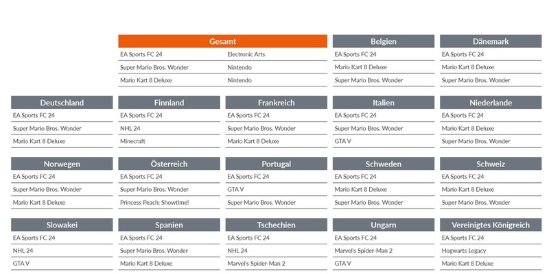 Europas Games-Halbjahrescharts 2024: EA Sports FC 24 siegt souverän - Foto: presseportal.de