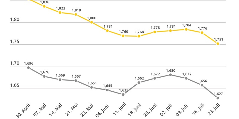 Dieselpreis auf Jahrestiefststand / Preise beider Kraftstoffsorten sinken deutlich / Auch Rohöl im Vergleich zur Vorwoche billiger - Foto: presseportal.de