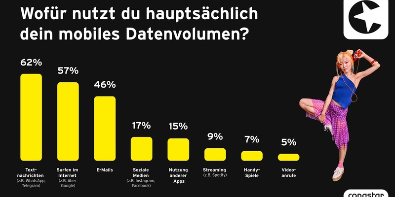 congstar Studie zeigt: Datenengpässe bremsen Streaming-Gewohnheiten aus - Foto: presseportal.de