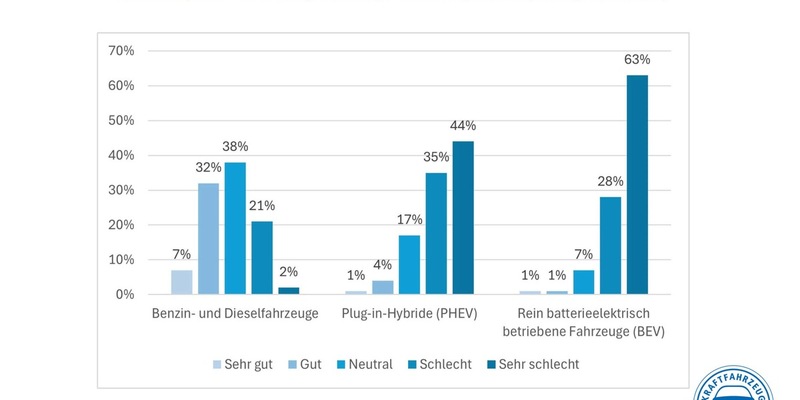 Autohandel: Im ersten Halbjahr 47 Prozent weniger private BEV-Bestellungen / Düstere Erwartungen für das Gesamtjahr - Hohe Preise und Leasingraten hemmen BEV-Geschäft mit Gewerbekunden - Foto: presseportal.de