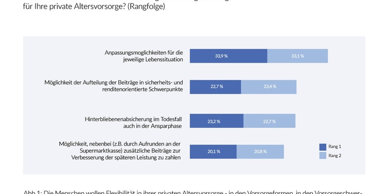 Gemeinsame Umfrage von DIVA und Generali Deutschland AG zur privaten Altersvorsorge: Weg vom Standard hin zum flexiblen Produkt - Foto: presseportal.de