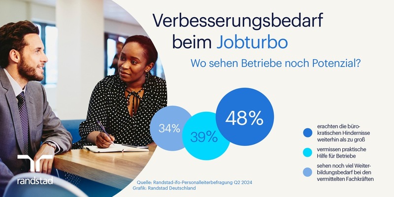 Hälfte der Unternehmen bewertet den Jobturbo der Ampel als nicht zielführend / Randstad-ifo Studie Q2/2024 - Foto: presseportal.de