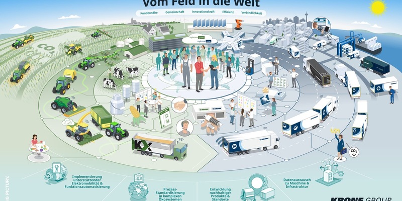 Vom Feld in die Welt / KRONE Group und Big Pictury visualisieren die Strategie 2030 mit einem wegweisenden Big Picture für die Zukunft - Foto: presseportal.de