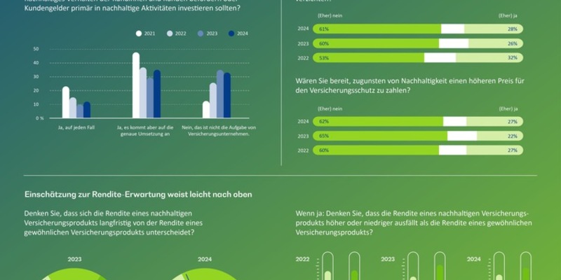 Stimmungsbarometer Versicherungen: Trend zur Nachhaltigkeitsmüdigkeit scheint auf einem niedrigen Niveau gestoppt - ESG-Begriff aber vielfach unbekannt - Foto: presseportal.de