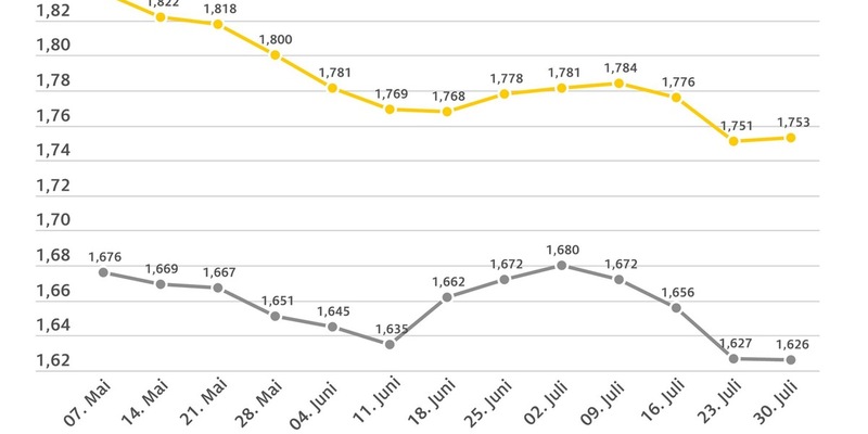 Kraftstoffpreise kaum verändert / Preis für einen Liter Super E10 steigt im Vergleich zur Vorwoche um 0,2 Cent / Diesel um 0,1 Cent billiger - Foto: presseportal.de