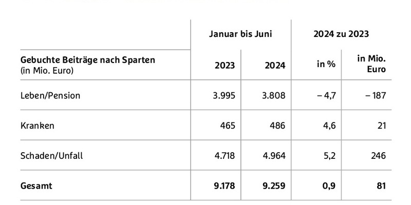 R+V-Halbjahresbilanz: Zeichen stehen 2024 auf Wachstum - Foto: presseportal.de
