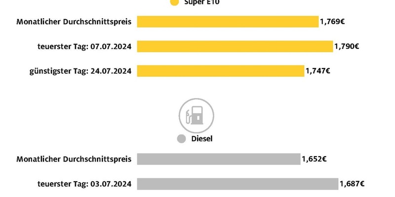 Juli billigster Tank-Monat des Jahres für Dieselfahrer / 31. Juli markiert Jahrestiefststand bei Diesel-Kraftstoff / Auch Super E10 im Juli gegenüber Vormonat etwas günstiger - Foto: presseportal.de