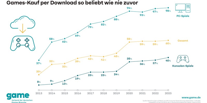 Games-Kauf per Download so verbreitet wie nie zuvor - Foto: presseportal.de