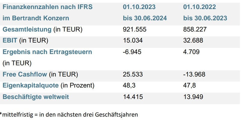 Verminderte Kapazitätsnachfrage bremst Wachstum temporär - Mittelfristziele bekanntgegeben / Bertrandt veröffentlicht Bericht zum 3. Quartal 2023/2024 - Foto: presseportal.de
