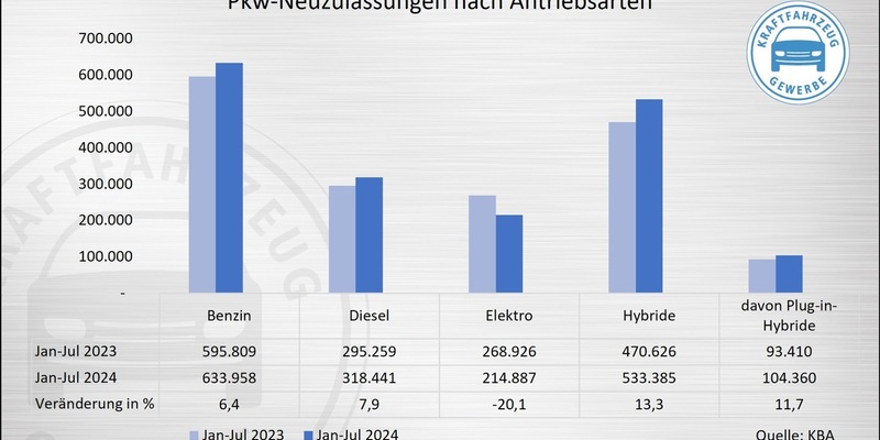 Neuzulassungen im Juli: E-Fahrzeuge brechen ein - Foto: presseportal.de
