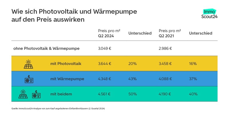 Photovoltaikanlage & Wärmepumpe erhöhen den Immobilienwert - Foto: presseportal.de